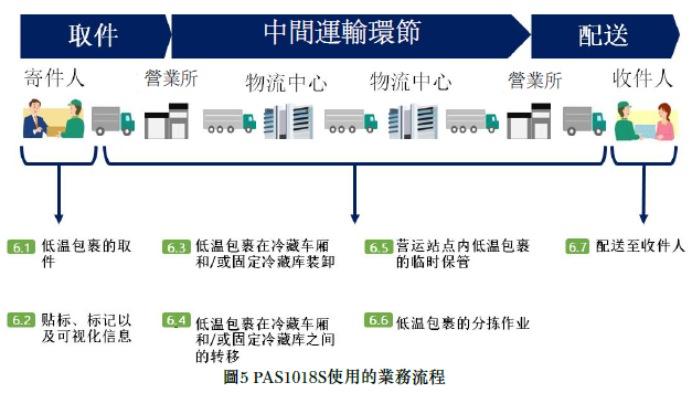 PAS1018流程 PAS1018流程